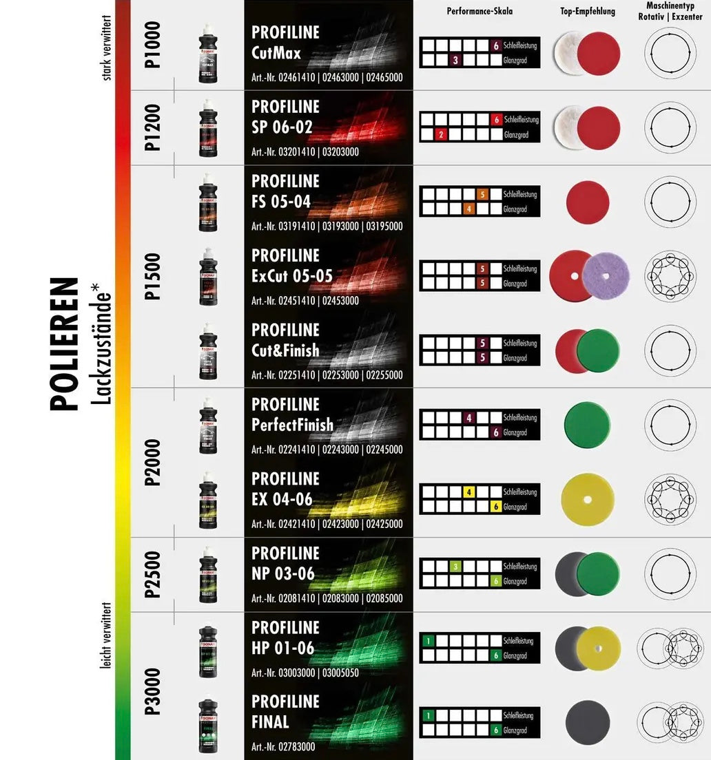 SONAX PROFILINE Ex 05-05 Polirna pasta 250ml