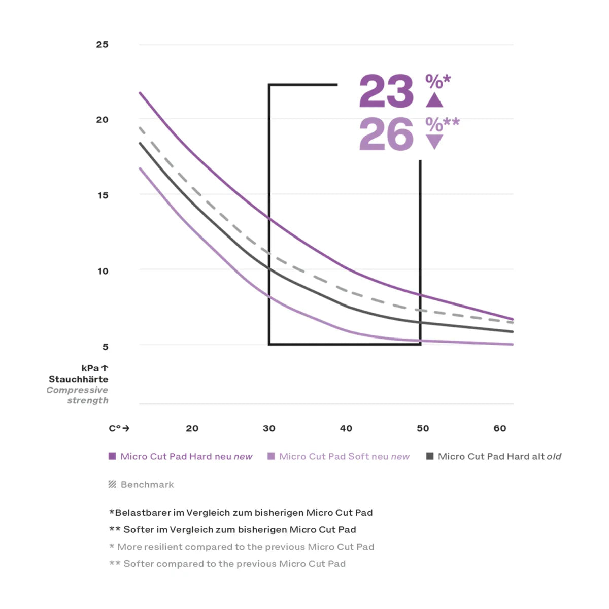KOCH Micro Cut Hard Foam Pad 76x25mm