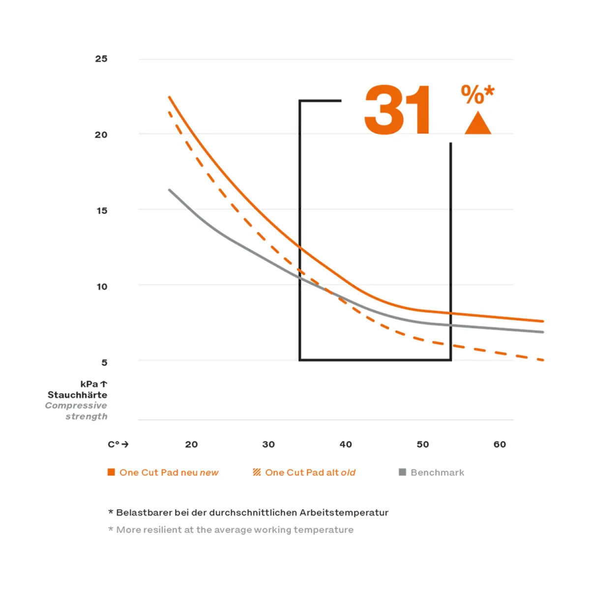 KOCH One Cut Foam Pad 76 x 23mm